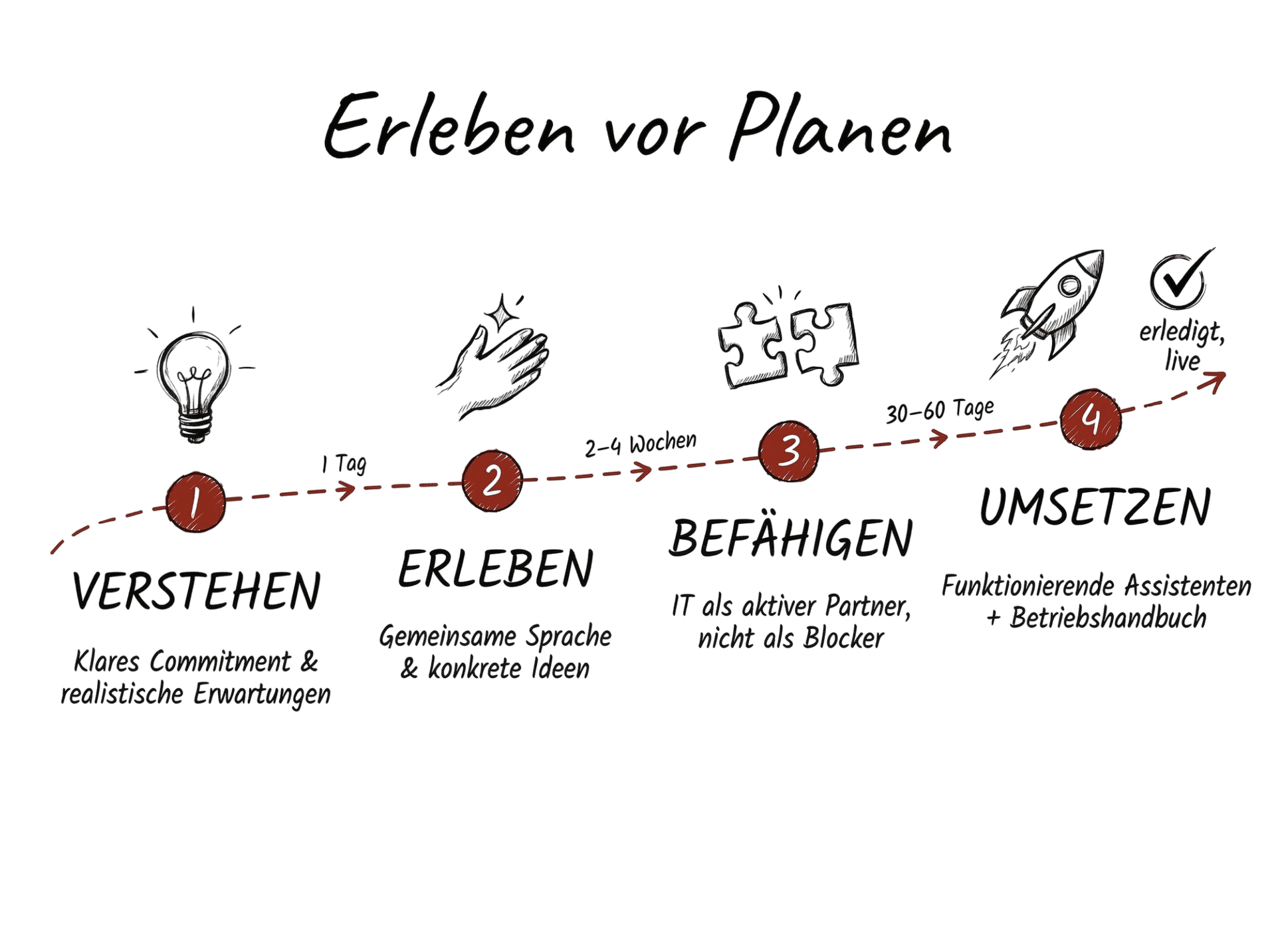Vier Schritte: Verstehen, Erleben, Befähigen, Umsetzen