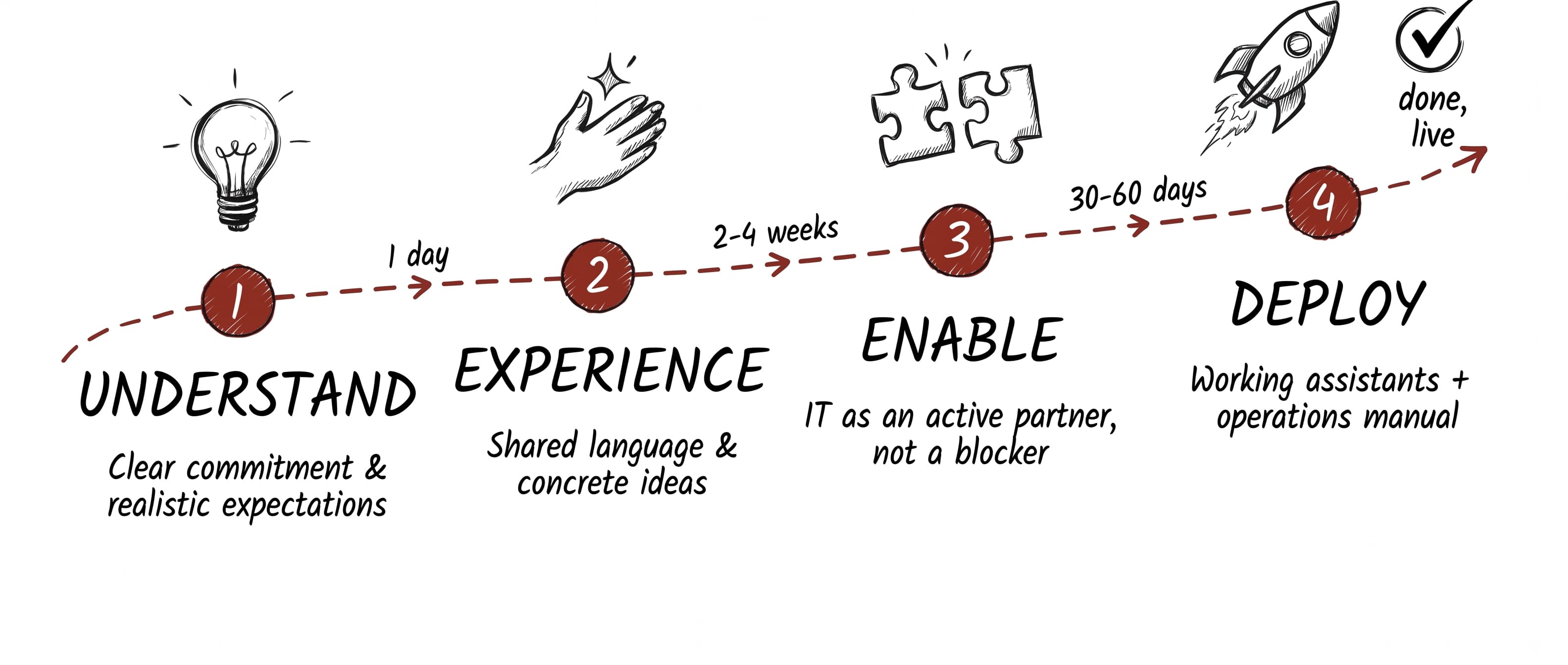 Four steps: Understand, Experience, Enable, Deploy